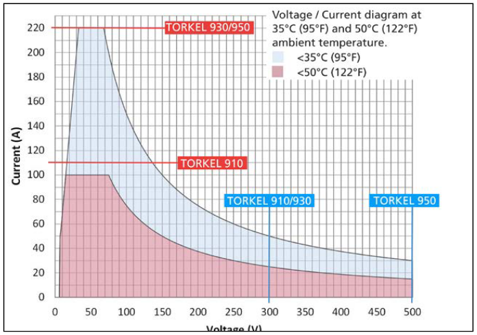 Torkel 950 Batterielast-Simulator bis 500V DC